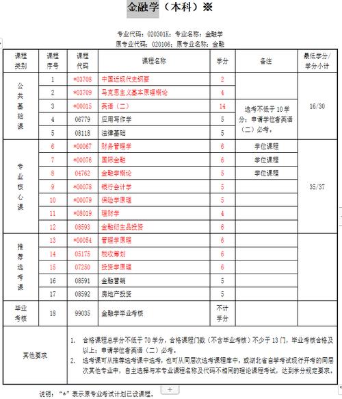 辽宁自考大专金融专业有哪些？辽宁省金融专升本的大学？