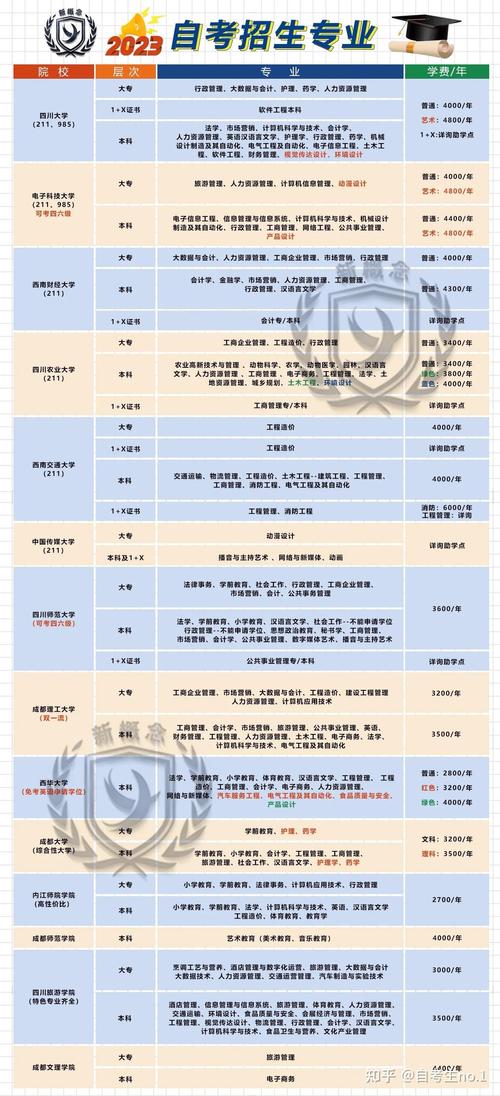 怎么报名成人自考大学专业,成人自考报考专业?