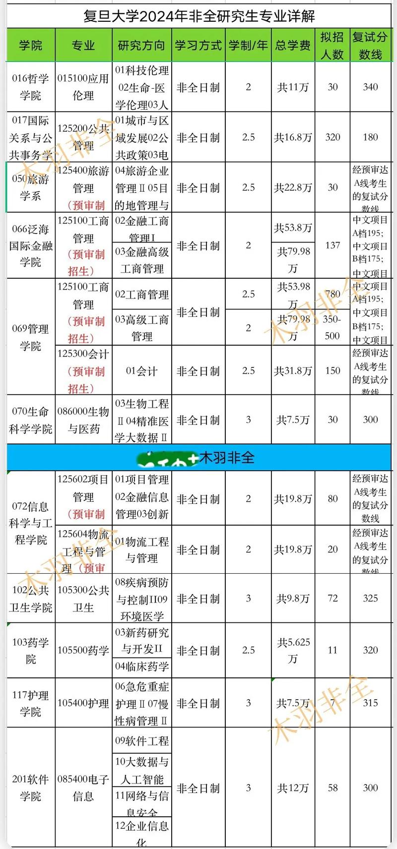 复旦大学自考学业水平测试是什么，复旦大学自考专业科目？
