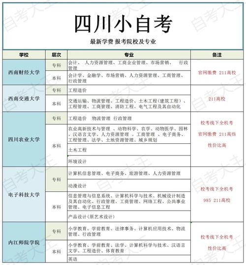 四川社会型自考怎么报学校？四川社会考生报名条件？