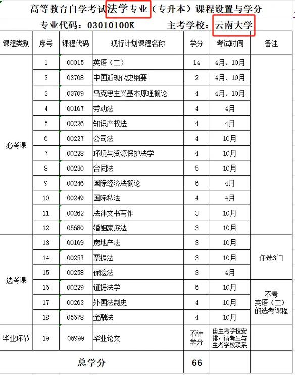 大学自考新规定有哪些学科，大学自考专业有哪些？