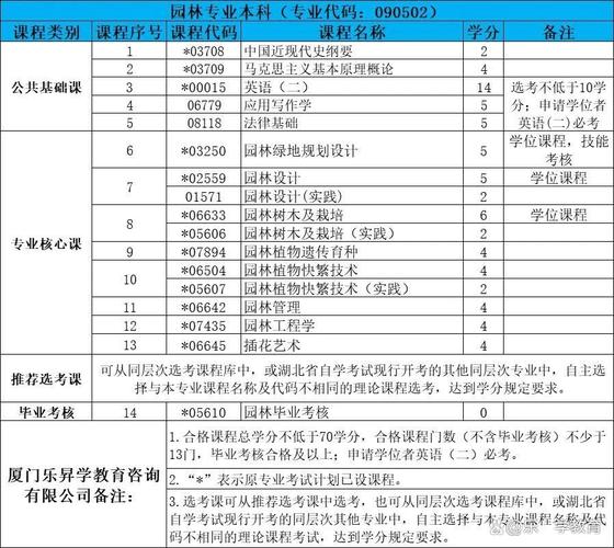 自考本科园林专业就业前景怎么样，自考园林专业科目