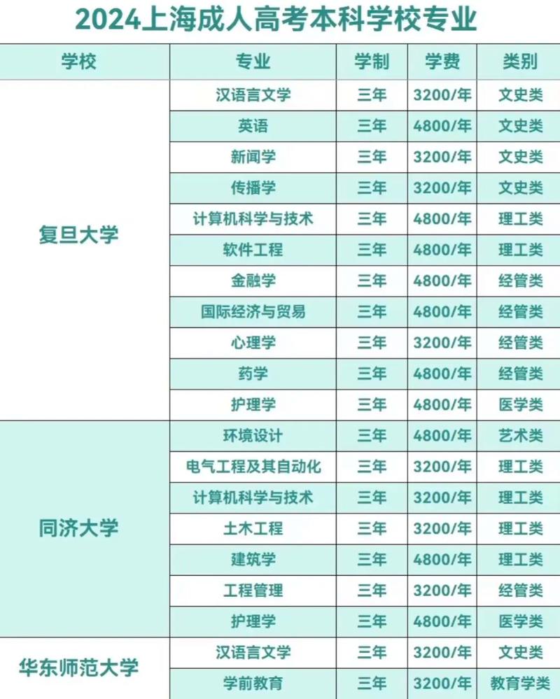 上海护理专业成考多少分过，上海成人护士学校招生要求