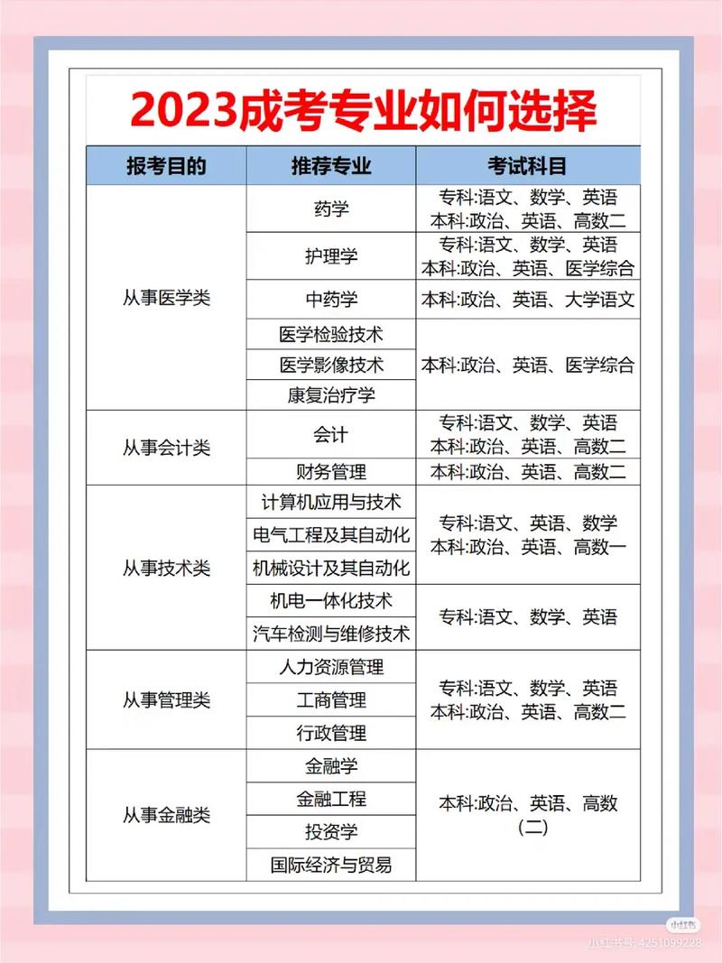 成考大考什么专业？成考一般报什么专业的好？