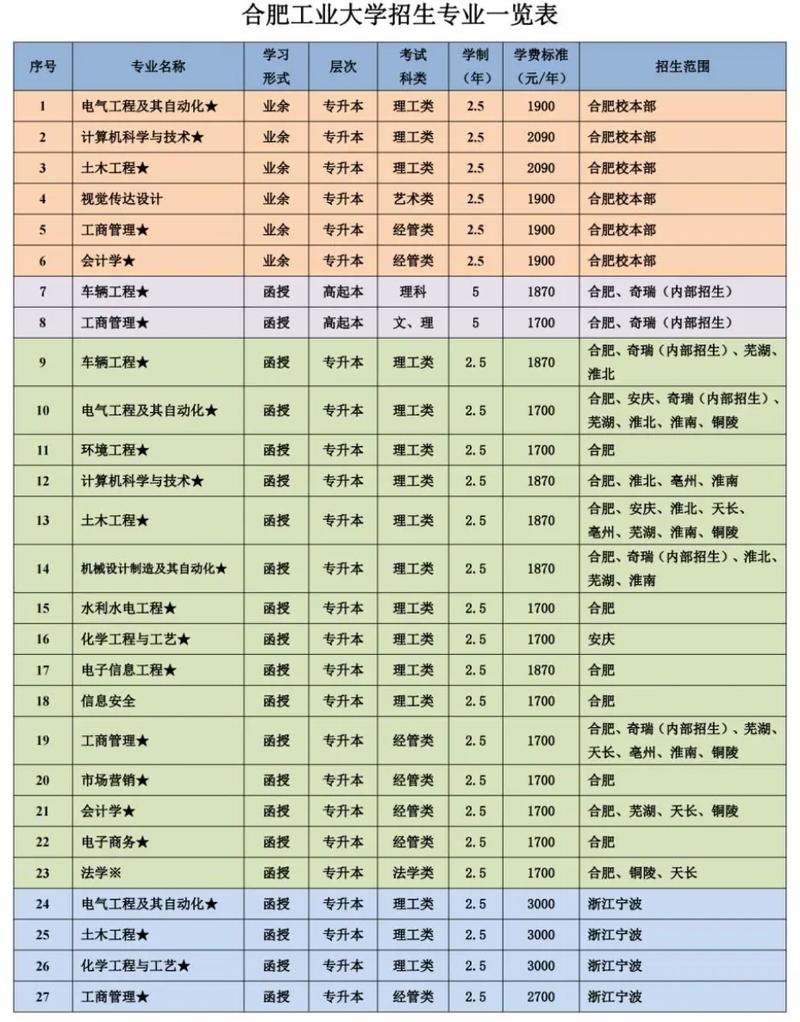 合肥自考考什么大学好考,合肥自考考什么大学好考一点?