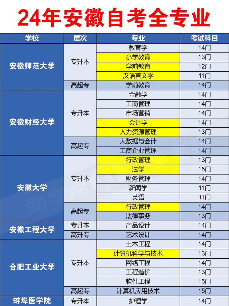 自考学历本科都有什么专业，自考学历本科都有什么专业的？