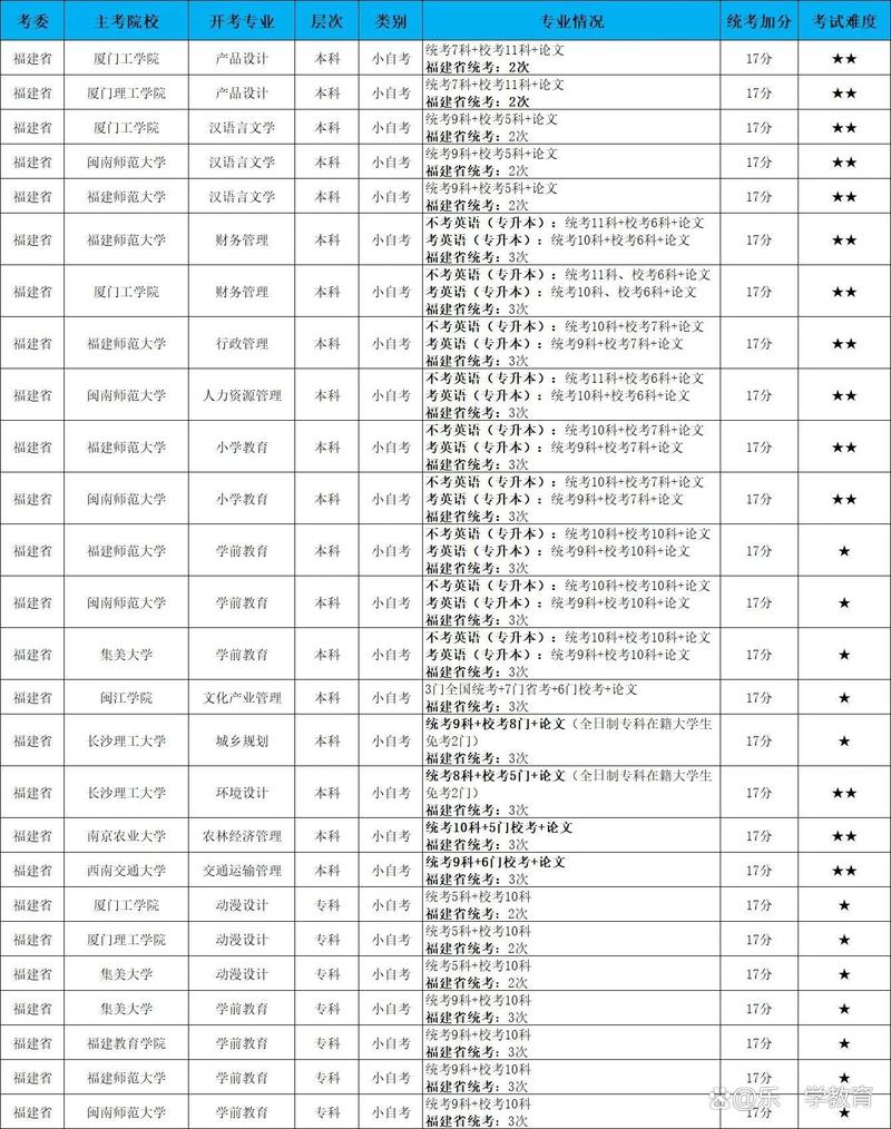 招生自考学校有哪些？招生自考学校有哪些大学？