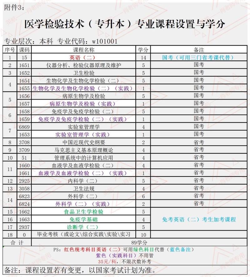 化工行业自考什么专业？化工专业自考科目？