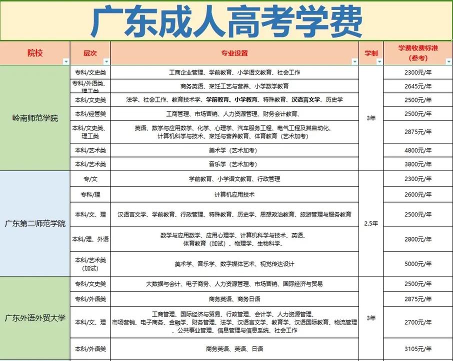 学校成考报名费多少钱一次,成考大学报名费用?