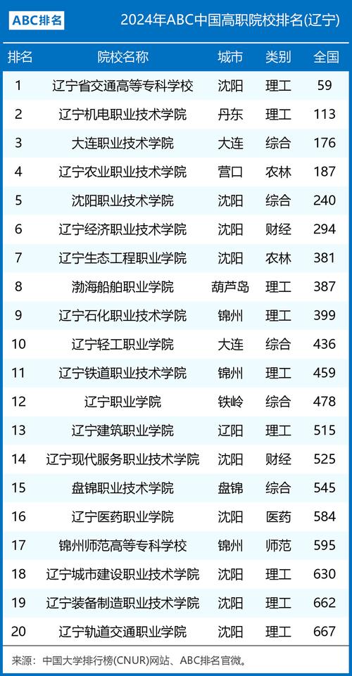 辽宁省有哪些自考院校名单，辽宁有哪些可以自考的大专