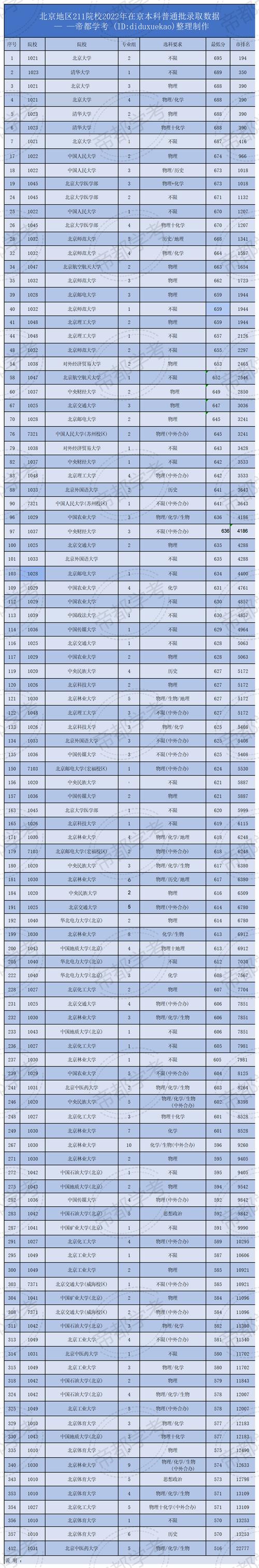 北京成考的211院校有哪些？北京成考本科院校？