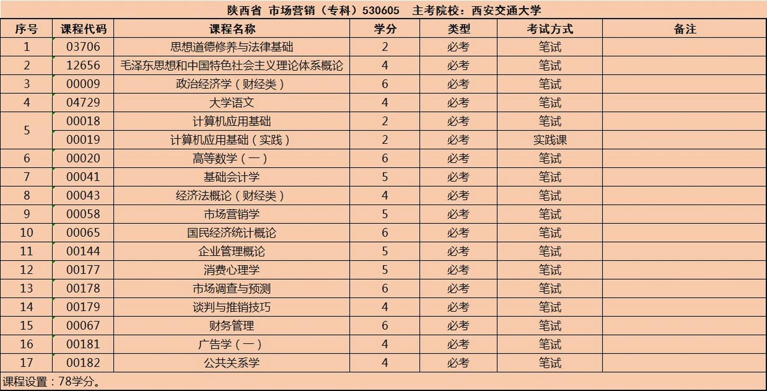 自考大专什么学校专业好,自考大专选什么学校好?