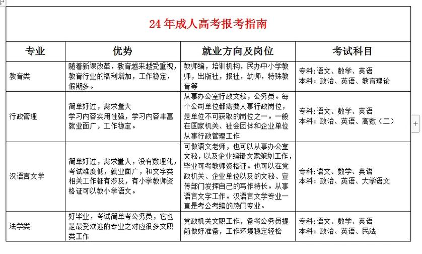 成考报考哪些专业吗?成考专业有哪些选择和专业介绍?