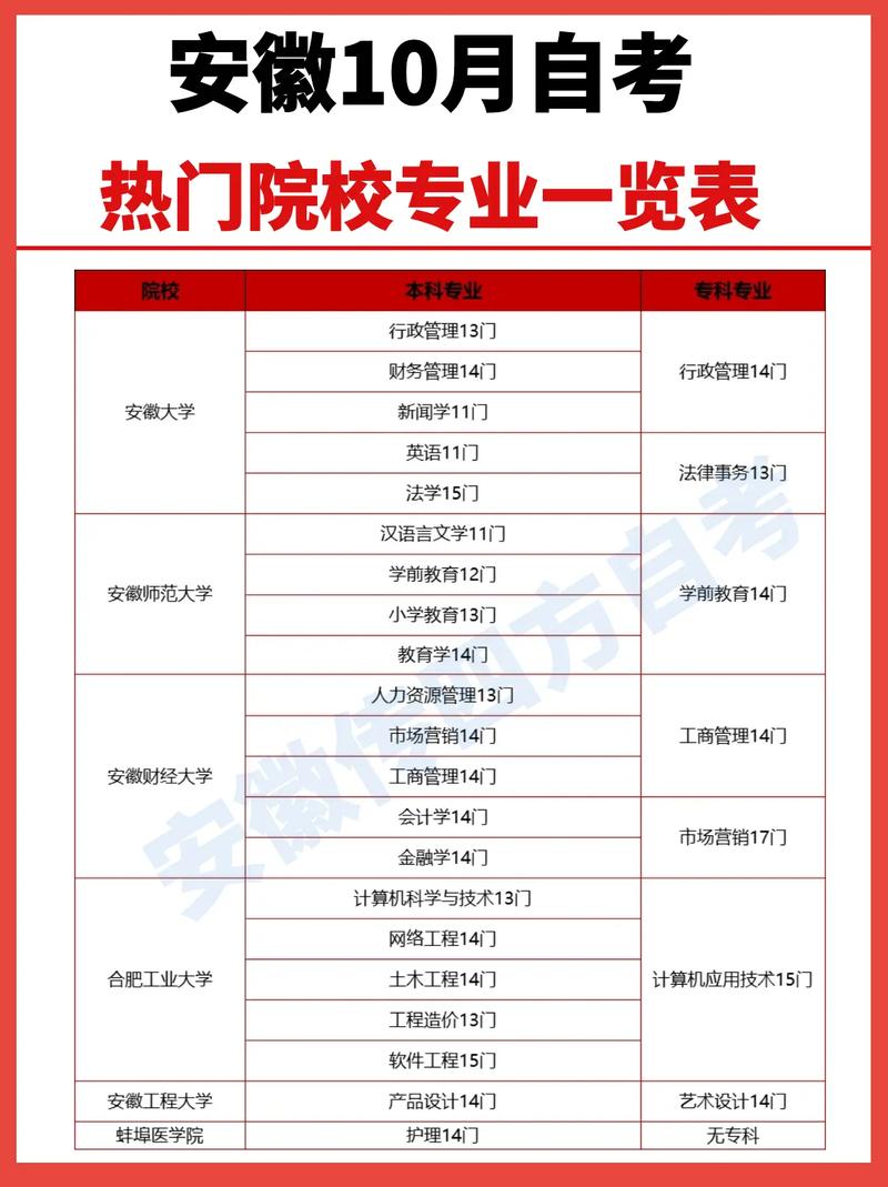 自考都分什么专业吗(自考本科一般有哪些专业要考哪些科目)