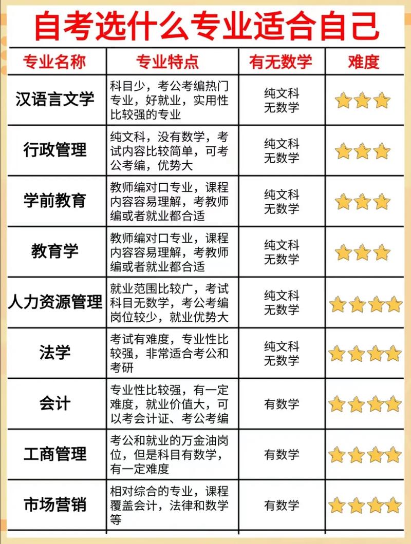 初中学历自考大专 都有什么专业(自考大专选什么专业比较好考请教一下,自)