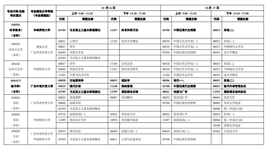汕头师范自考专业有哪些(广东自考本科专业有哪些)