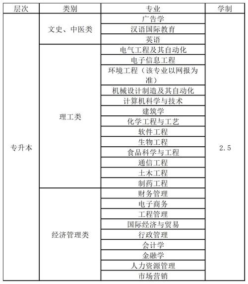 成考本科是考哪些专业呀,成考本科都考什么内容