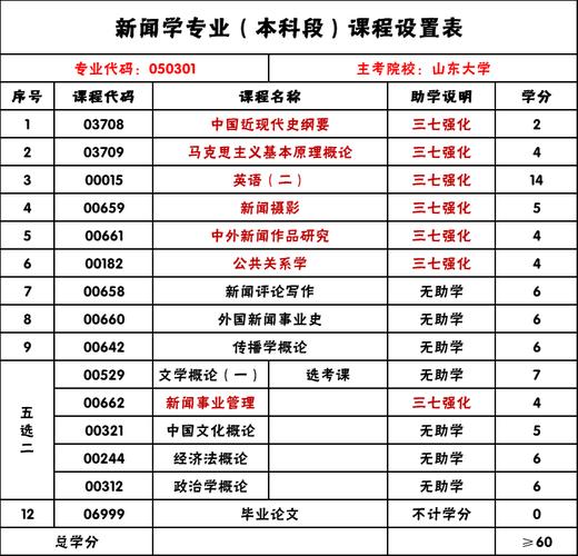 新闻学专业如何自考本科,新闻学专业自考科目?