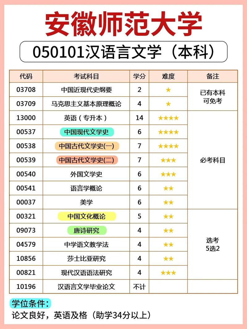 自考专业课怎么排的好点(自考汉语言文学本科，科目的顺序怎么分配比较适合能比较快考完)