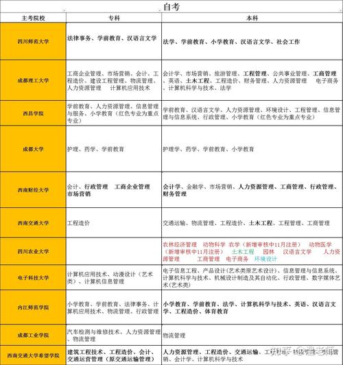 奉节县自考专业有哪些专科(自考专科都有些什么专业)