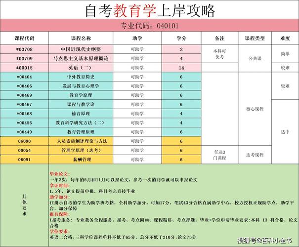 哪些大学可以自考营养学，营养专业自考本科学校