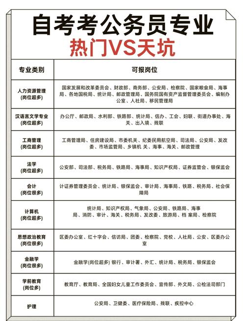 目前自考热门专业都有哪些(自考最热门专业是什么)