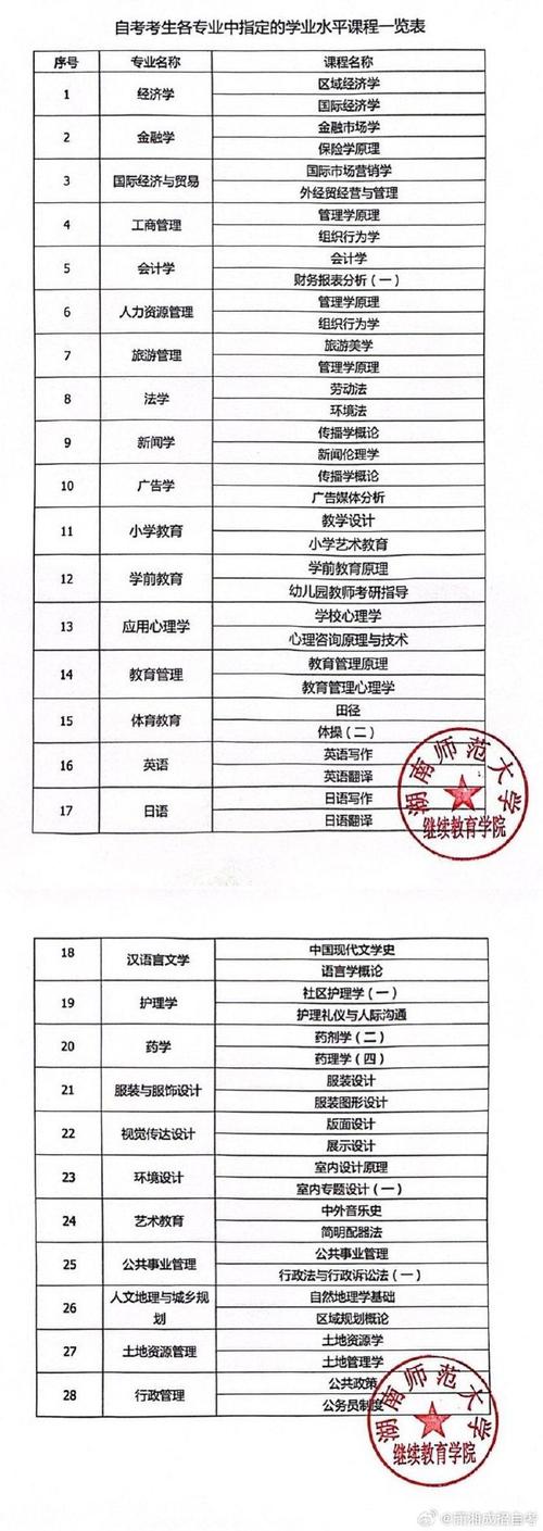 自考专业课程设置方案是什么(自学考试专业课程设置)
