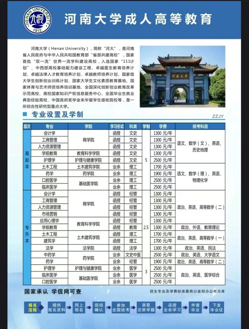 河南成考报什么专业,河南成考有哪些好学校?