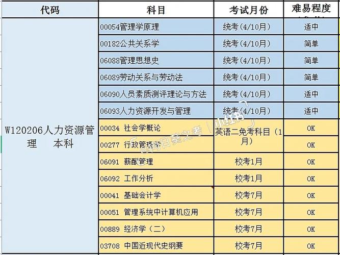 自考本科城镇管理专业考什么?自考城镇经济与管理?