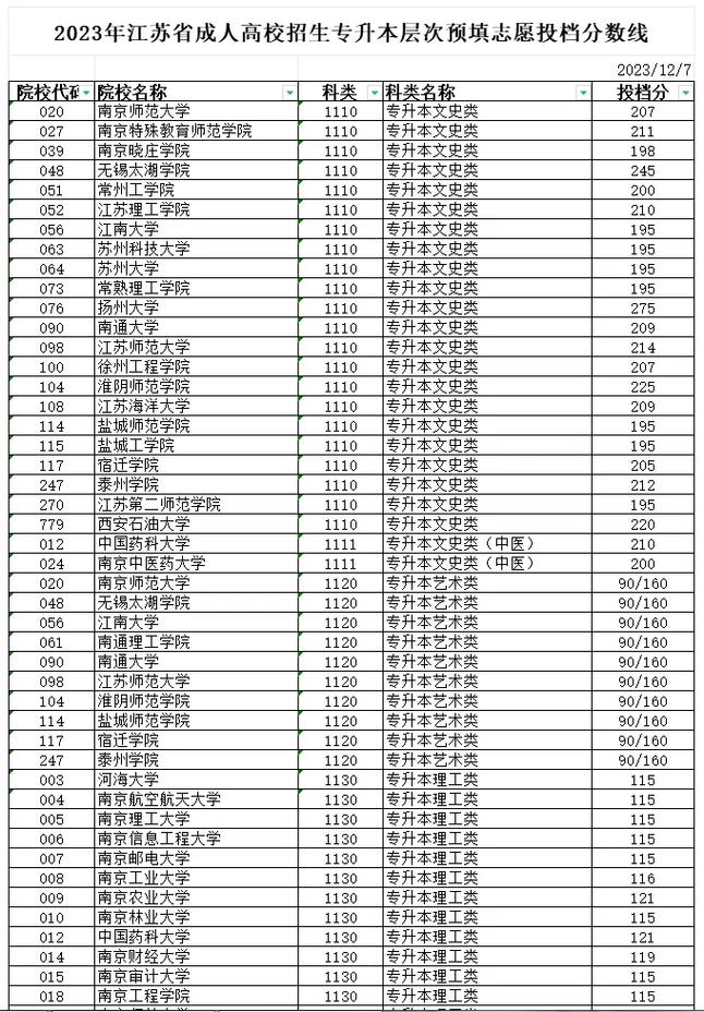 成考江苏食品专业多少分,2020江苏成考各学校录取分数