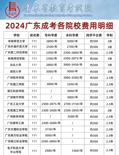 广东成考院校学杂费是多少,广东成考收费标准?