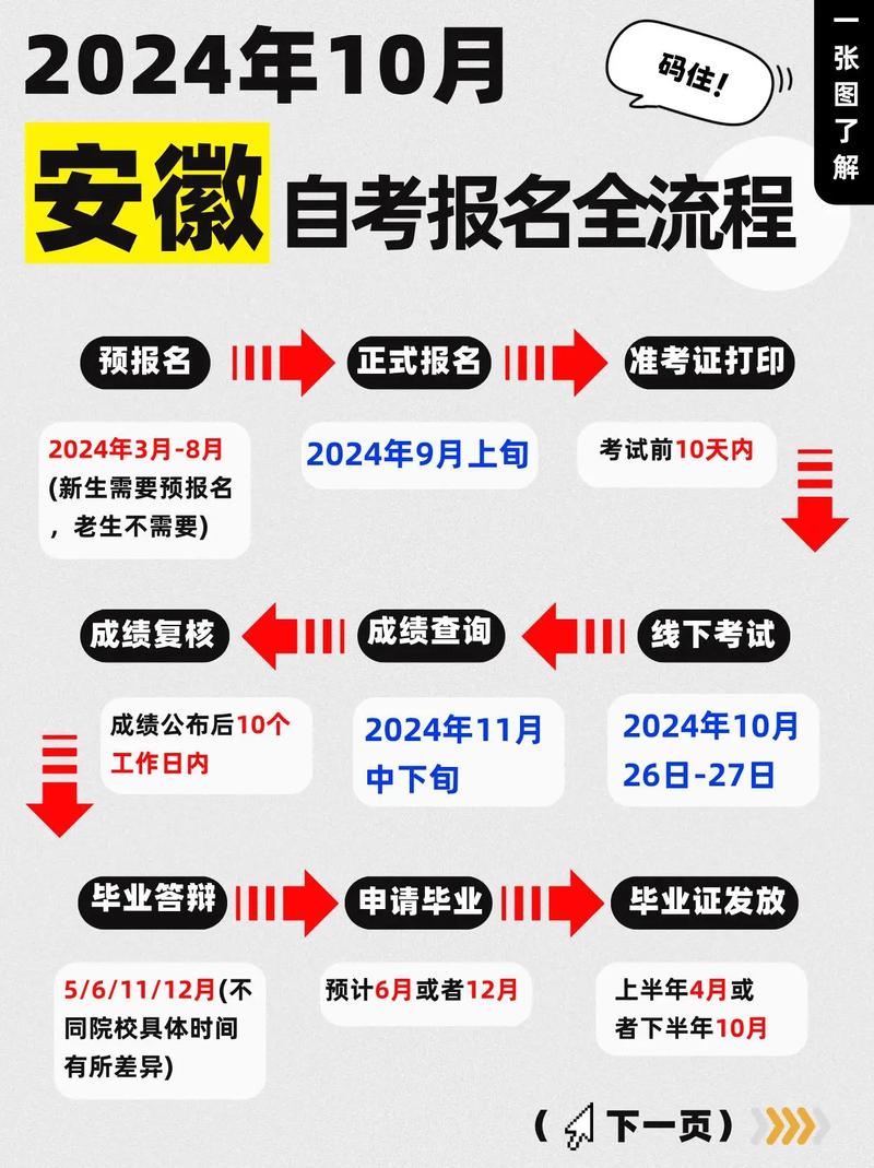 自考应该怎么报考院校呢,自考怎么报名的?报名流程是什么 ?