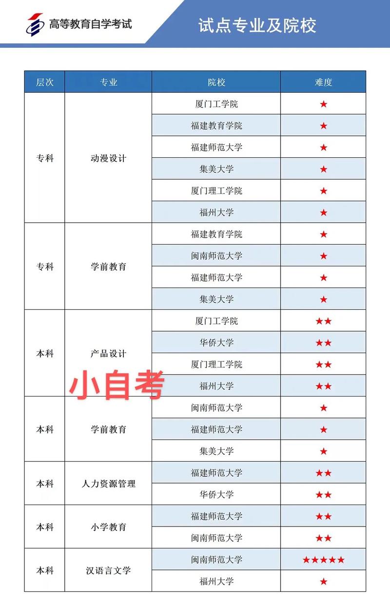 自考本科专业如何选择学校(自考怎么选学校啊)