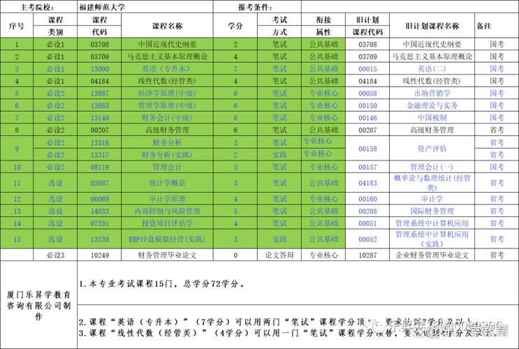 自考本科财务管理类专业考什么,自考财管专业要考几科