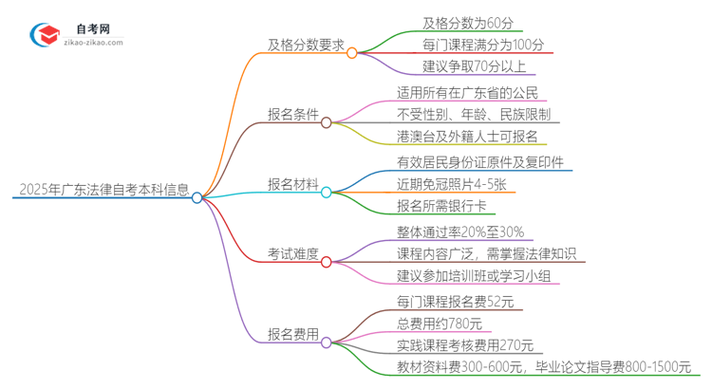 自考法律专业考哪些门(法律自考需要考哪几门课程)