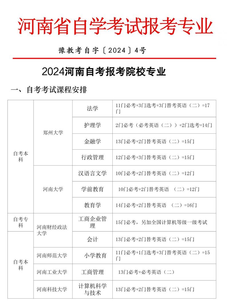 河南自考大专学校专业有哪些?河南自考学校及专业?