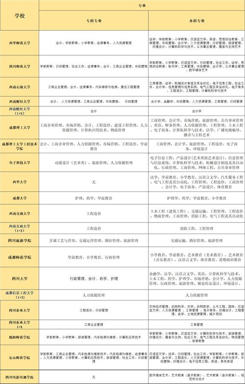 2023自考有哪些学校,明年自考?