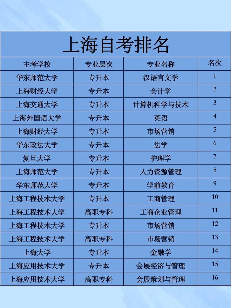 上海自考有什么好专业(上海自考哪个专业比较好过)