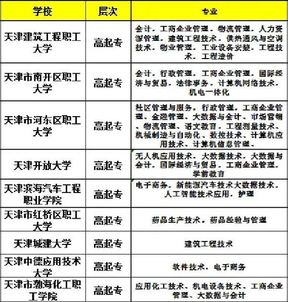 天津成考都有哪些大学(天津市成人本科学校有哪些)
