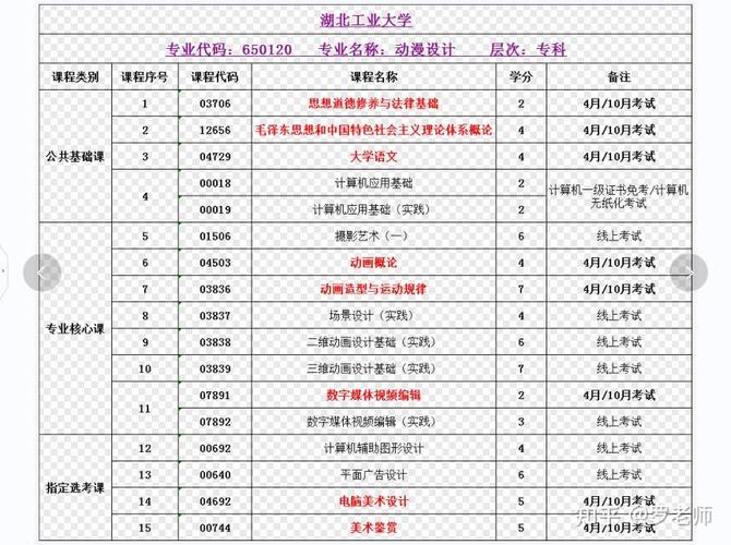 自考动漫学什么专业(动漫设计自考的课程设置有那些)