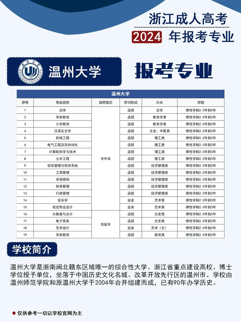 成考温州大学分数多少分?温州大学成人高考?