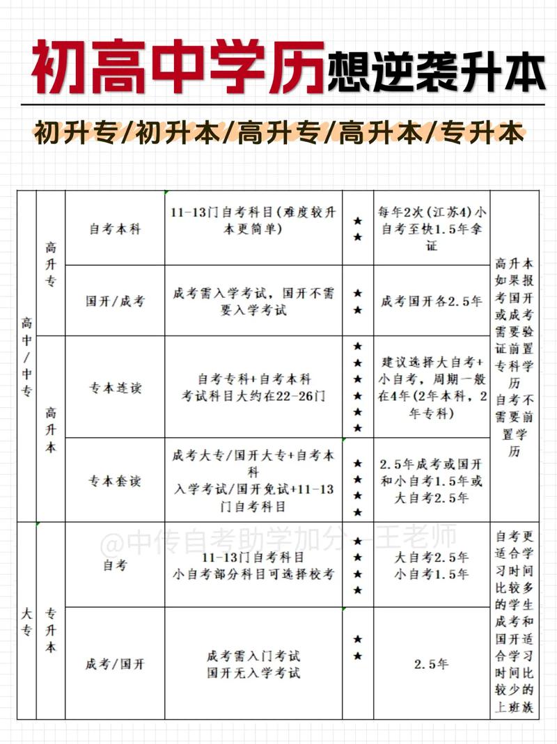 初中毕业自考选个什么专业，初中学历自考选什么专业？