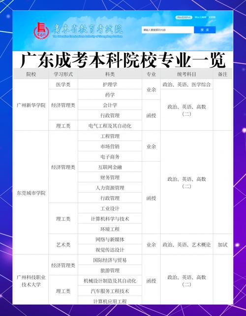 广东成考本科专业有哪些?广东成考专业列表?