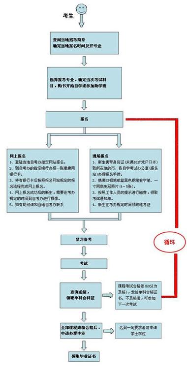 德阳自考怎么报考专业(自考怎么报名选专业)