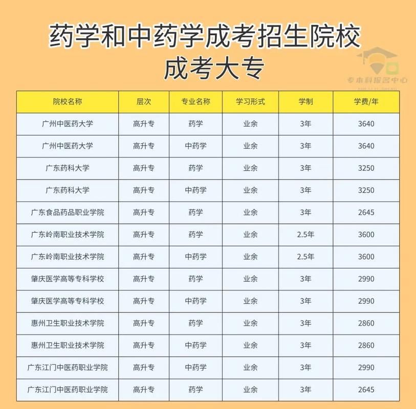 成考医学类考哪些专业课程,成考医学类有哪些专业