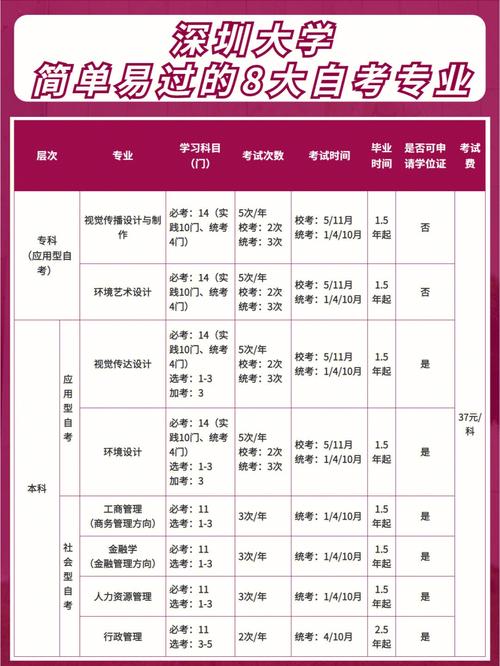普通人如何自考专业大学(怎样上自考大学)