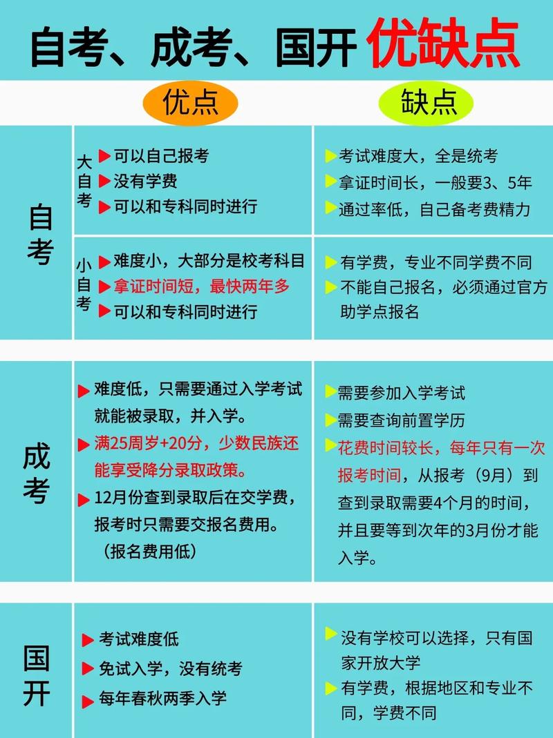 成考和自考都有哪些专业,成考,自考的区别