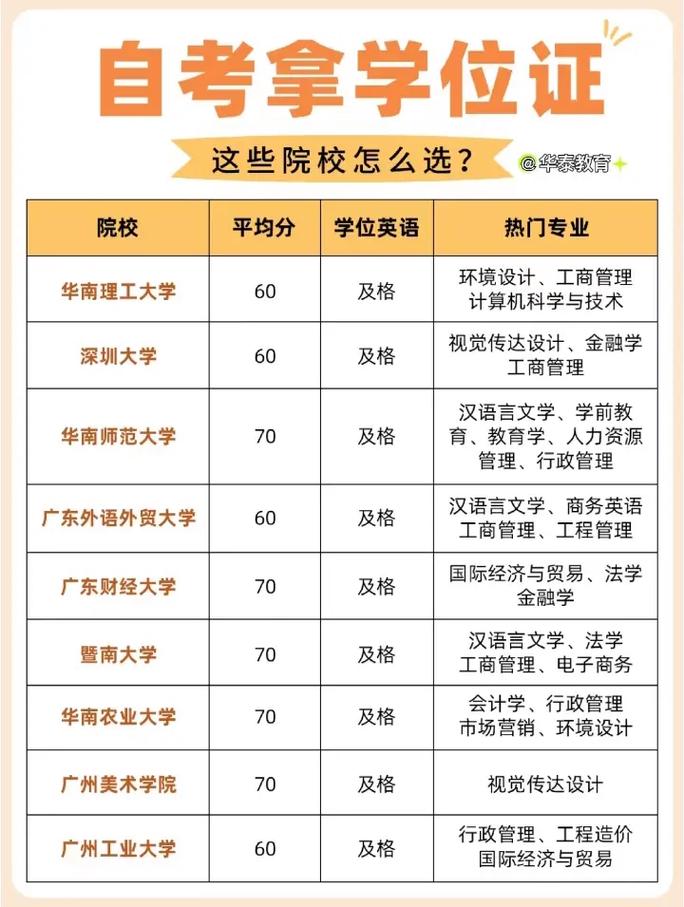 表演自考专业有哪些学校?表演专业自考本科?