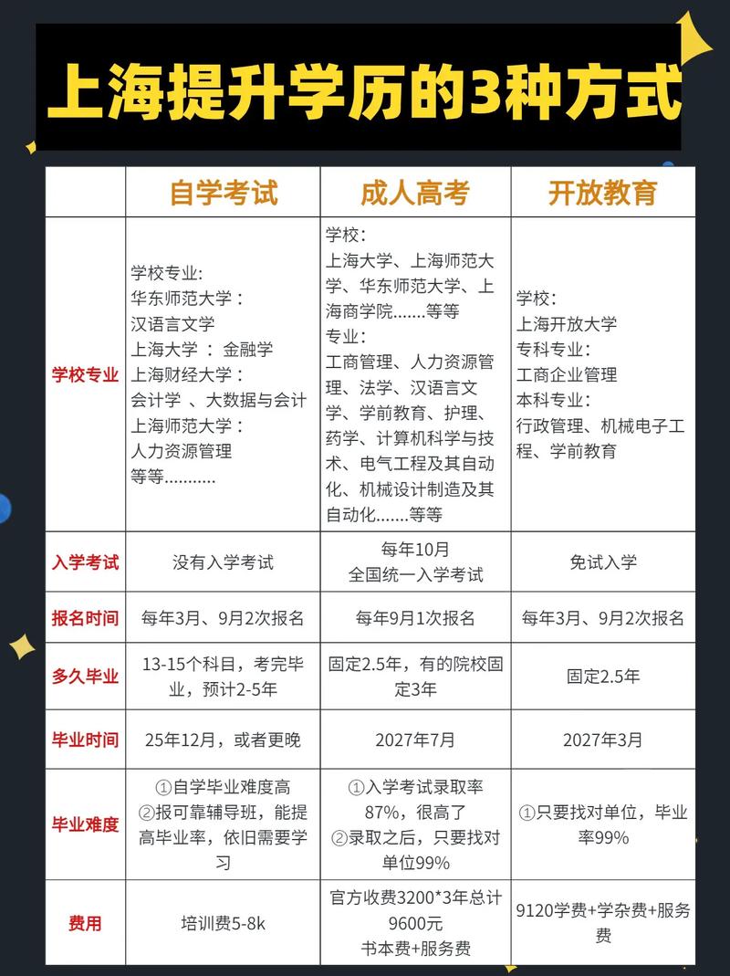 上海成人自考选专业怎么选(上海自考本科怎么选专业)