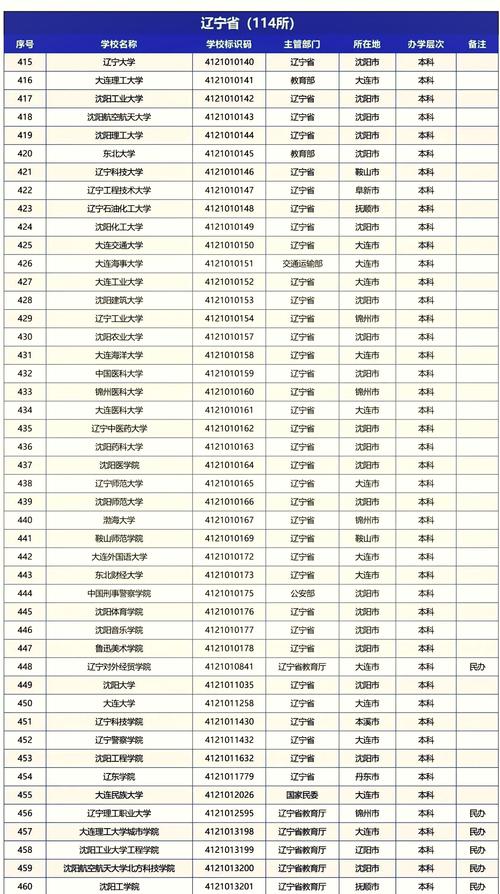 辽宁省自考高校有哪些大学,辽宁省自考高校有哪些大学专业?